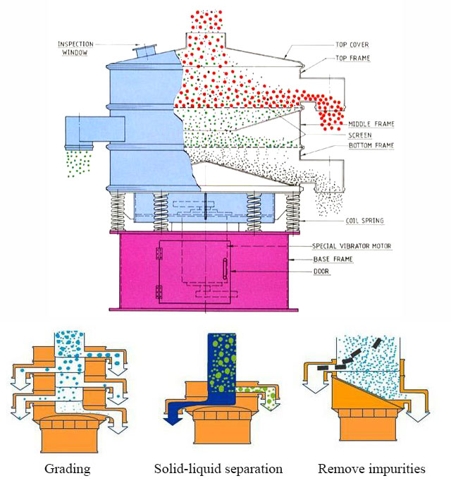 working priciple of sifter machine