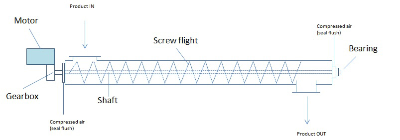 Small screw conveyor structure