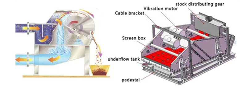 What is dewatering screen? 