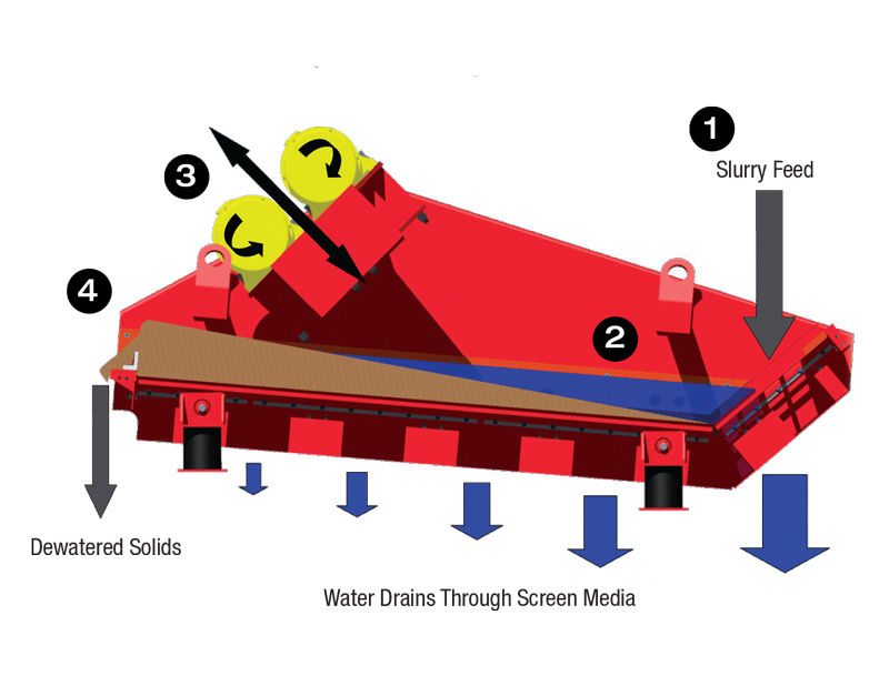 dewatering screen working principle