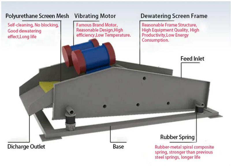 What does a dewatering screen do?